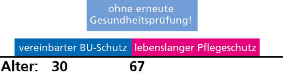 Ihr PLUS: Anschluss-Pflegeschutz ohne erneute Gesundheitsprüfung